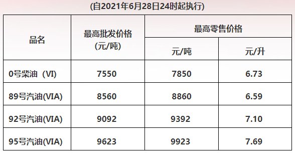 2022惠州油价调整最新消息