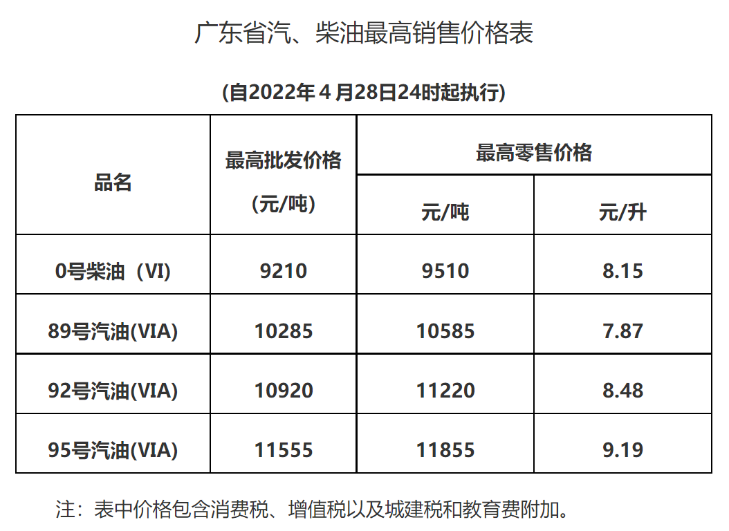 2022惠州油价调整最新消息