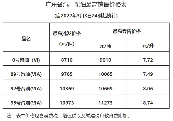 2022惠州油价调整最新消息