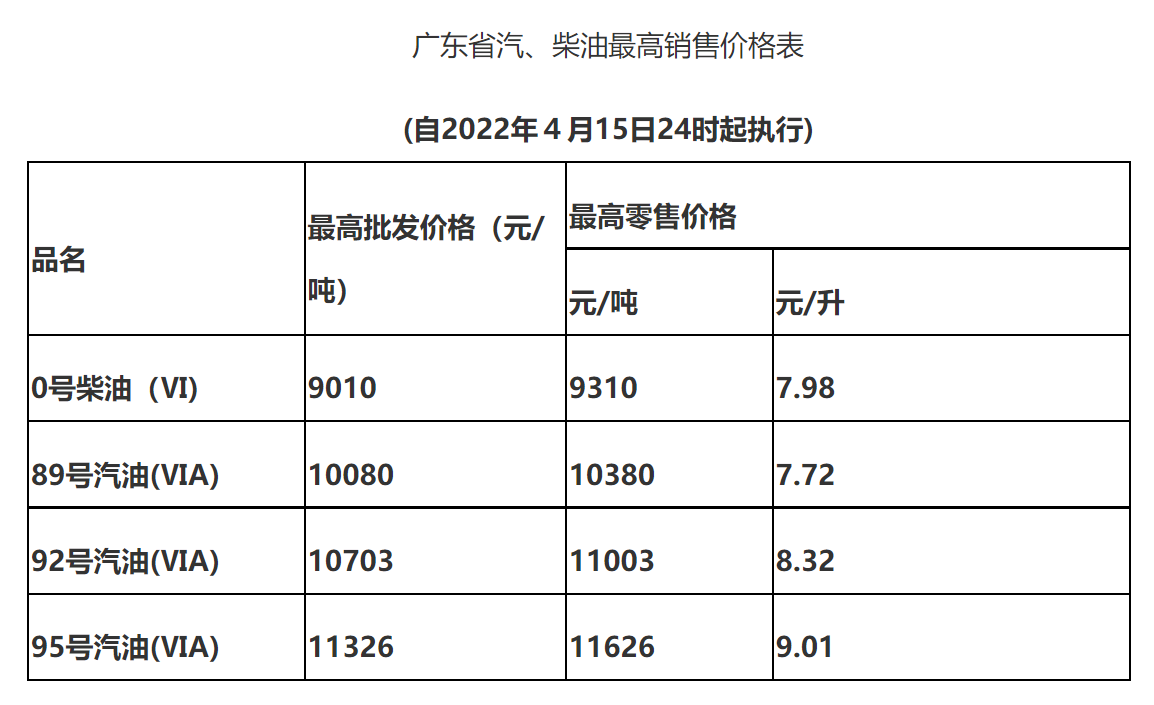 2022惠州油价调整最新消息