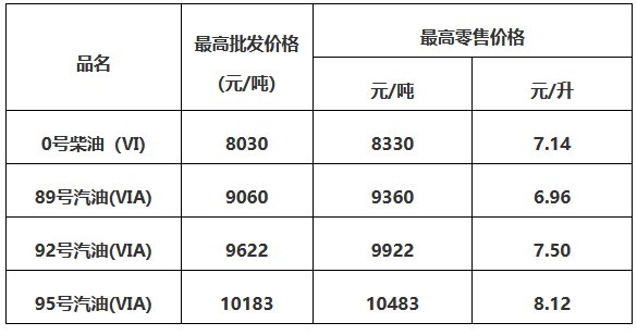 2022惠州油价调整最新消息