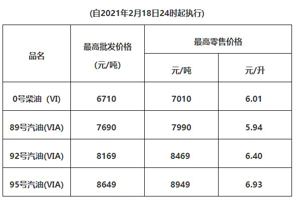 2022惠州油价调整最新消息