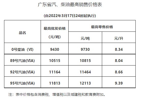 2022惠州油价调整最新消息