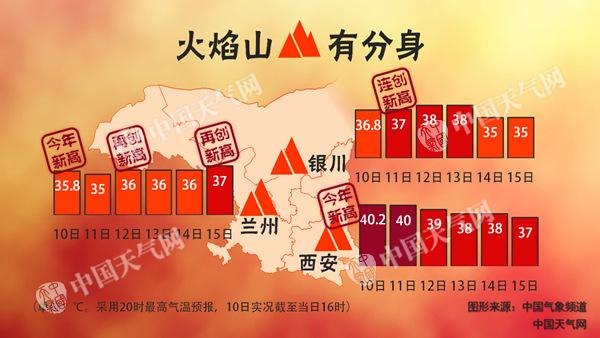 今年来最强高温来袭 南北高温将连成一片