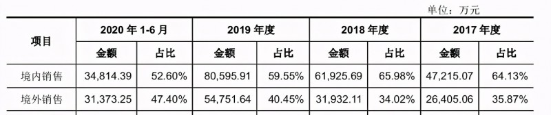 （截图来自招股书）