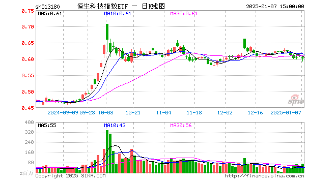 1月7日恒生科技指数ETF（513180）份额减少1.06亿份，最新份额364.60亿份，最新规模216.90亿元