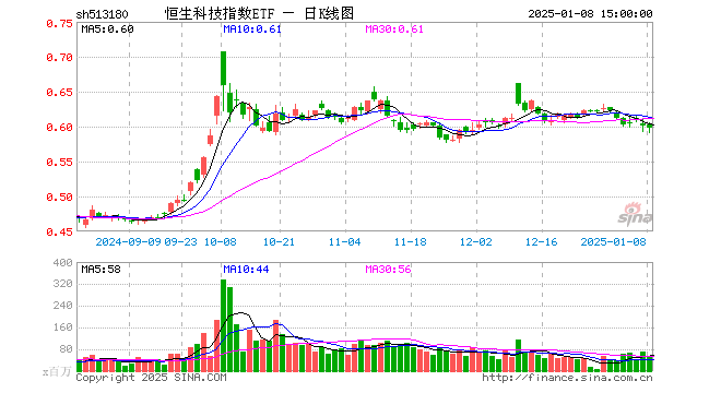 1月8日恒生科技指数ETF（513180）份额增加600.00万份，最新份额364.66亿份，最新规模214.56亿元