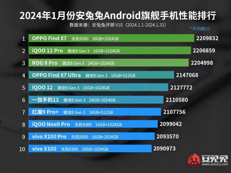 2024年1月安卓手机性能排行榜：OPPO Find X7夺第一