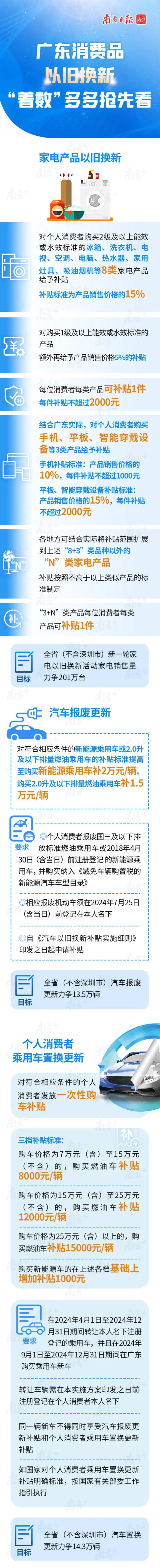 买手机、平板也有补贴？！广东新方案出炉！手机补贴「买手机、平板也有补贴？！广东新方案出炉！」