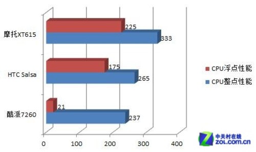 W+G双卡4寸大屏千元Android 酷派7260评测 