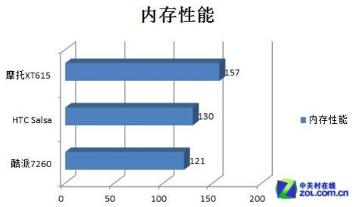 W+G双卡4寸大屏千元Android 酷派7260评测 