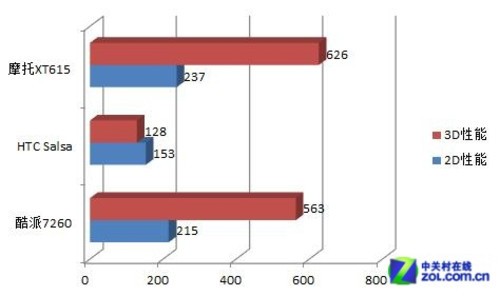 W+G双卡4寸大屏千元Android 酷派7260评测 