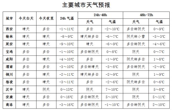 “三九”来了！陕西本周迎雨雪降温天气！