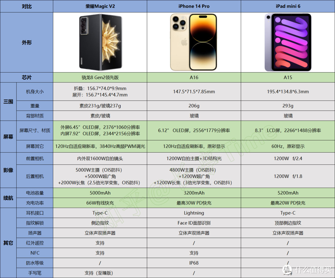 当荣耀Magic V2折叠屏遇到iPhone14 Pro+iPad mini6，到底谁更实用？谁更值得买？