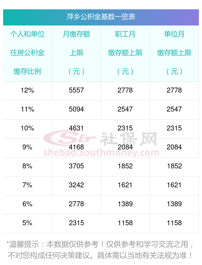 萍乡公积金缴存基数和比例各是多少？ 2024个人一个月交多少钱？