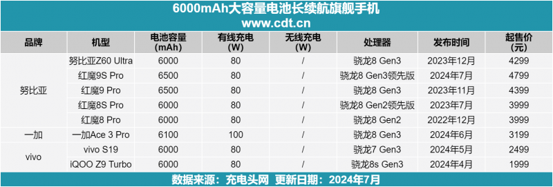 盘点6000mAh大容量电池长续航旗舰手机，努比亚、一加、vivo上榜电池容量最大的手机「盘点6000mAh大容量电池长续航旗舰手机，努比亚、一加、vivo上榜」