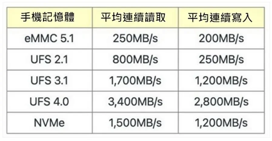 秒懂手机内存选购：现代手机闪存详解！