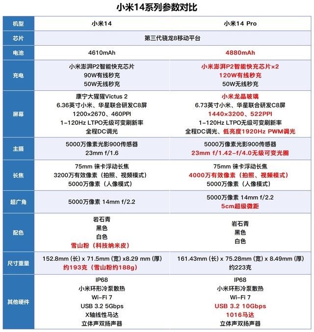 小米14和小米14Pro区别是什么 小米14和Pro版外观性能影像及续航全面对比小米手机1「小米14和小米14Pro区别是什么 小米14和Pro版外观性能影像及续航全面对比」