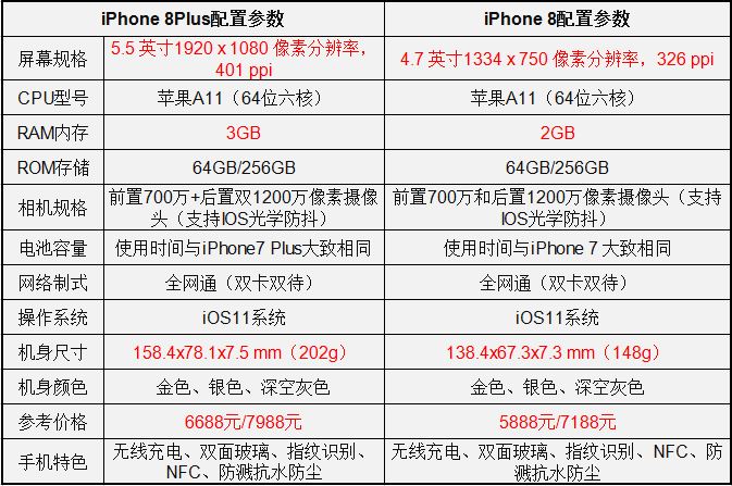 iPhone8和8 Plus有什么不同？苹果8和苹果8 Plus区别对比详解