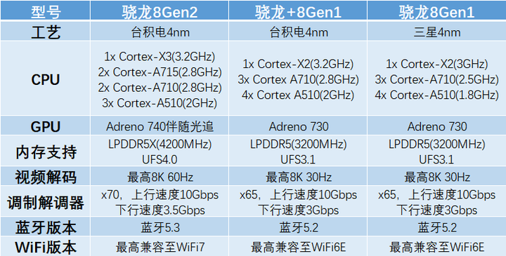 骁龙8 Gen 2的性能简评及热门手机推荐