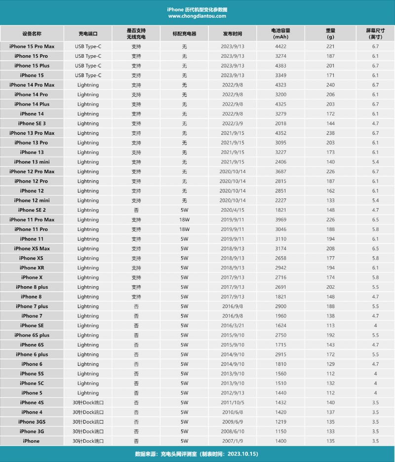 iPhone 1-iPhone 15之间的42款手机，重量最轻与最重究竟相差多少呢？苹果手机对比「iPhone 1-iPhone 15之间的42款手机，重量最轻与最重究竟相差多少呢？」