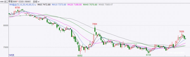 PX／PTA：节前回调空间有限，空单节后择机介入