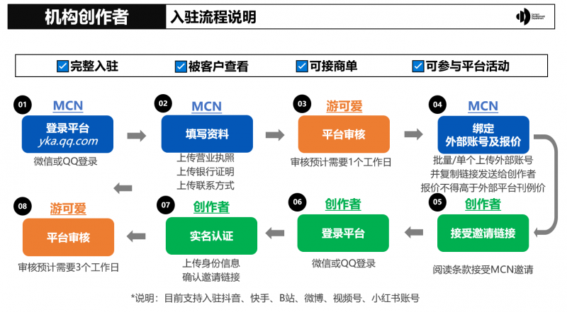 # 四、MCN创作者入驻流程