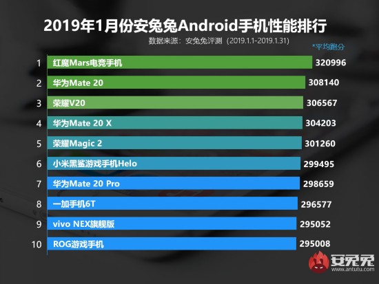 安兔兔发布2019年1月Android手机性能排行榜手机性能排行「安兔兔发布2019年1月Android手机性能排行榜」