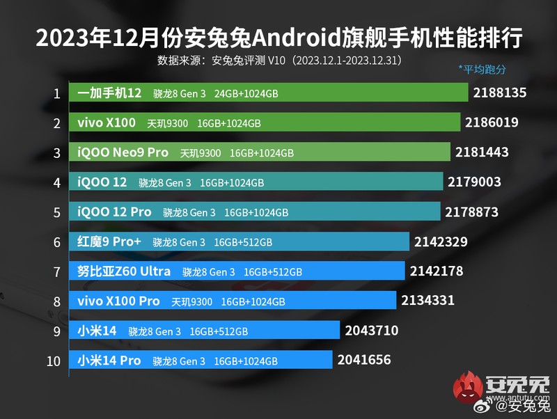 屠龙战士！安免兔12月安卓手机性能榜，发哥表现超亮眼手机跑分「屠龙战士！安免兔12月安卓手机性能榜，发哥表现超亮眼」